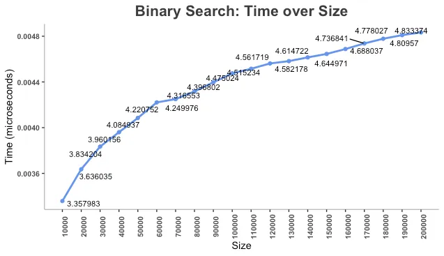 Binary Search - 10000 Iterations