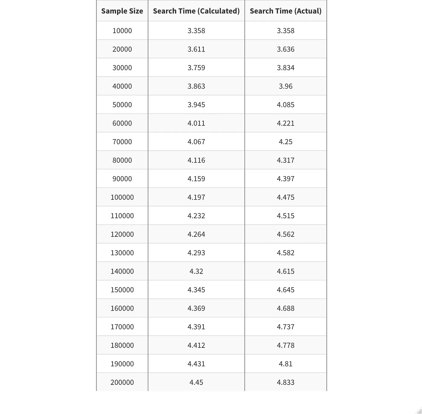 Binary Search - Expected vs. Actual Times