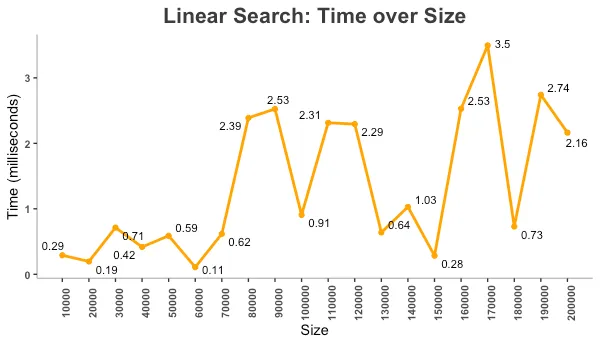 Linear Search - 1 Iteration