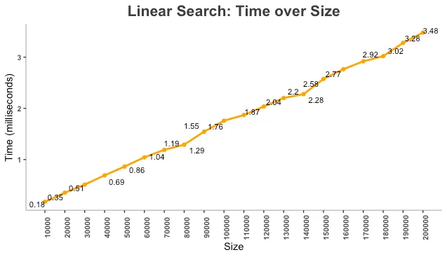 Linear Search - 1000 Iterations
